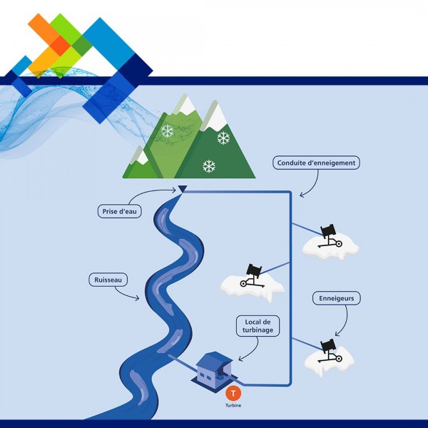 Un nouvel usage : la production d’énergie avec le concept HydroNeige®